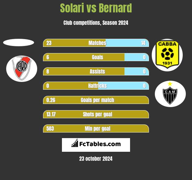 Solari vs Bernard h2h player stats