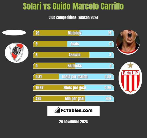 Solari vs Guido Marcelo Carrillo h2h player stats