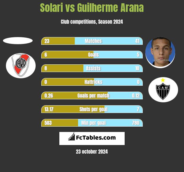 Solari vs Guilherme Arana h2h player stats