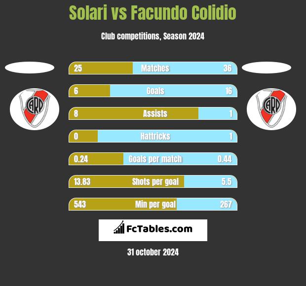 Solari vs Facundo Colidio h2h player stats