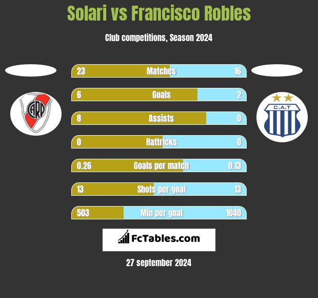 Solari vs Francisco Robles h2h player stats