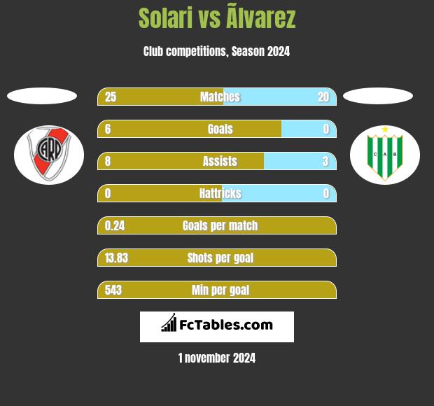 Solari vs Ãlvarez h2h player stats