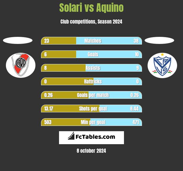 Solari vs Aquino h2h player stats