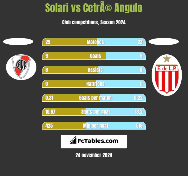 Solari vs CetrÃ© Angulo h2h player stats