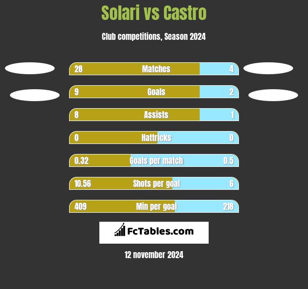 Solari vs Castro h2h player stats