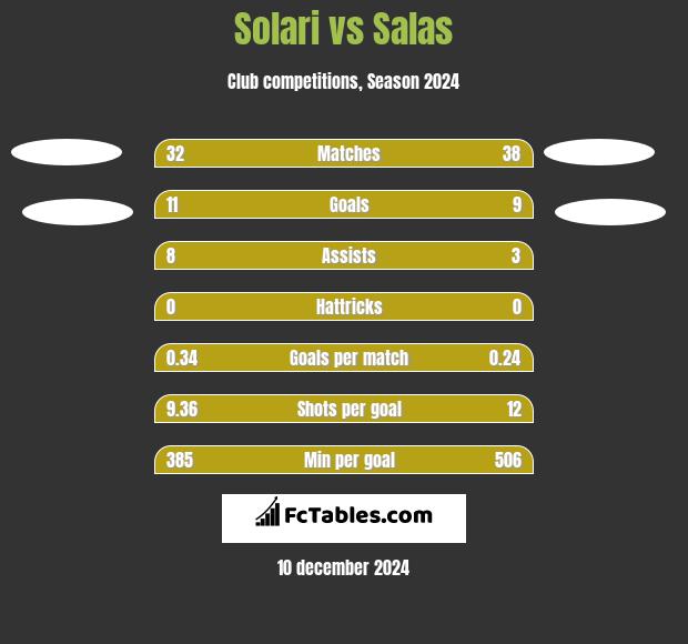 Solari vs Salas h2h player stats