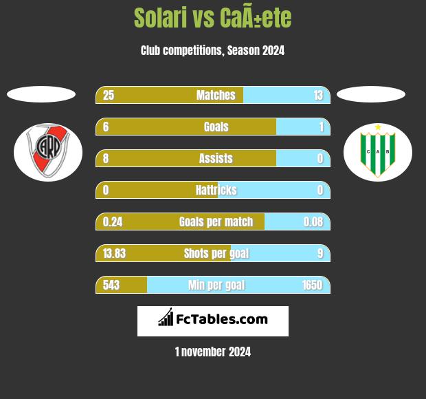 Solari vs CaÃ±ete h2h player stats