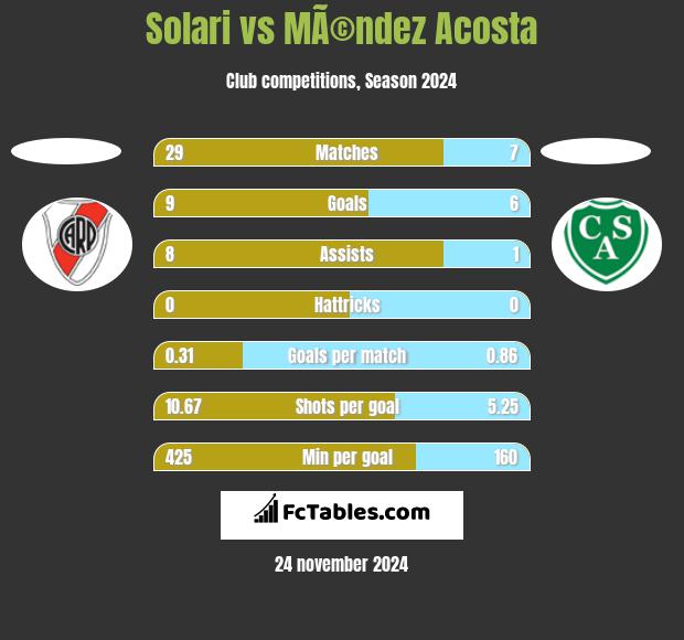 Solari vs MÃ©ndez Acosta h2h player stats