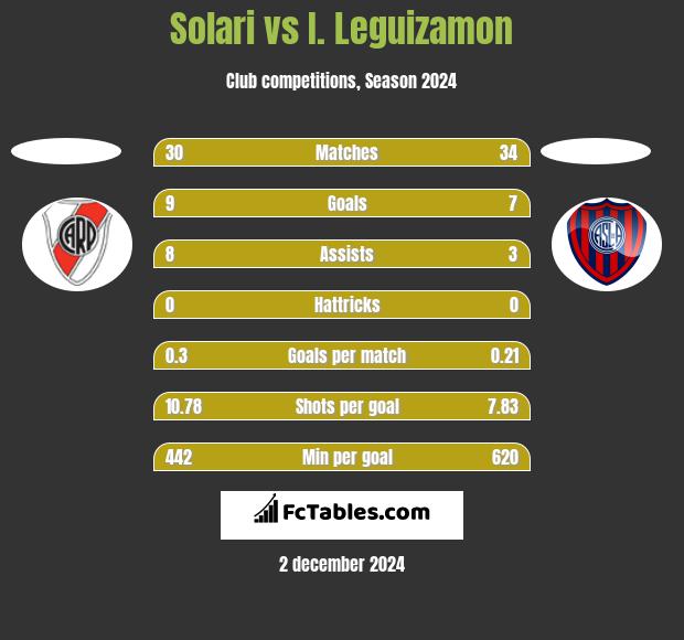 Solari vs I. Leguizamon h2h player stats