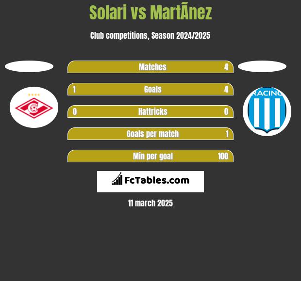 Solari vs MartÃ­nez h2h player stats