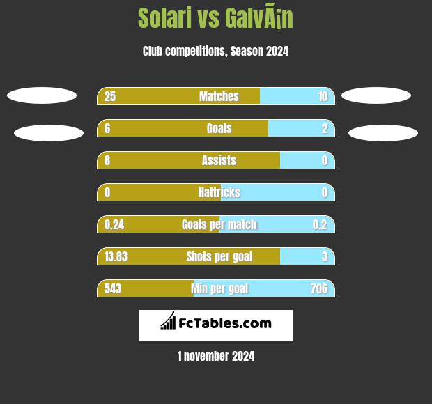 Solari vs GalvÃ¡n h2h player stats