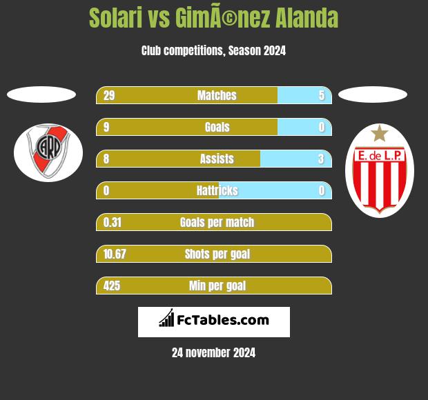 Solari vs GimÃ©nez Alanda h2h player stats