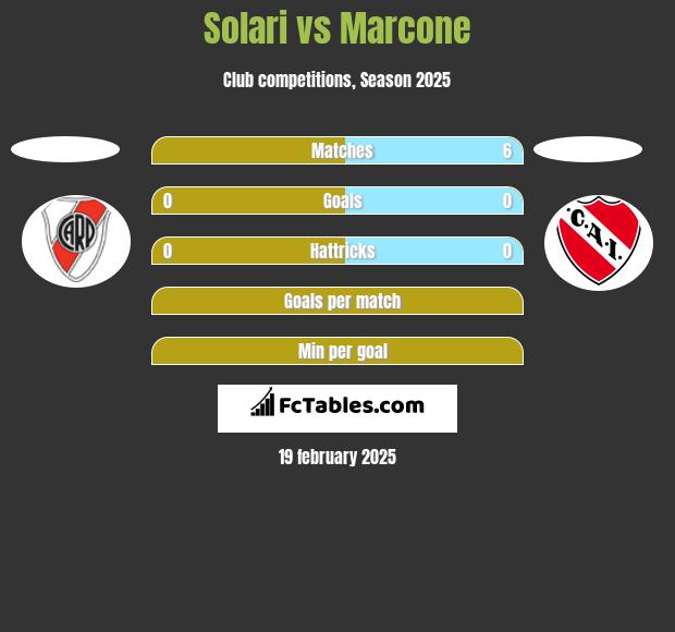 Solari vs Marcone h2h player stats