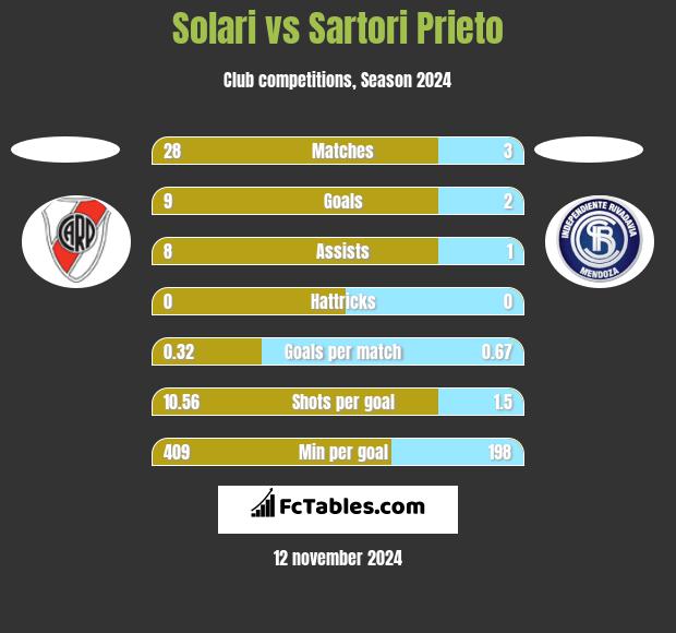 Solari vs Sartori Prieto h2h player stats