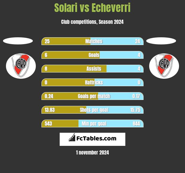 Solari vs Echeverri h2h player stats