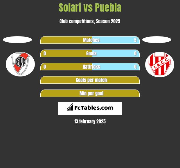 Solari vs Puebla h2h player stats