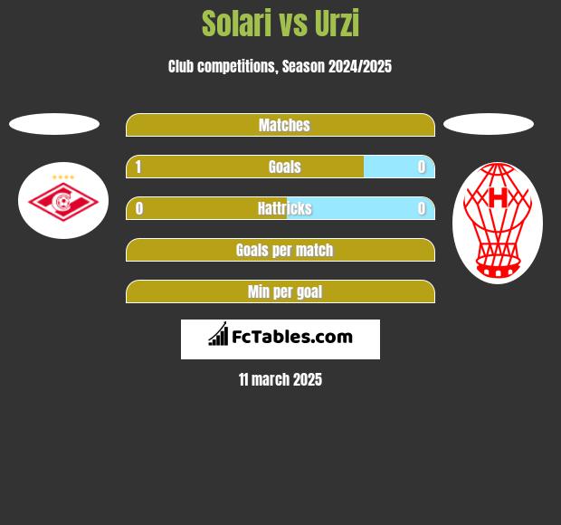 Solari vs Urzi h2h player stats