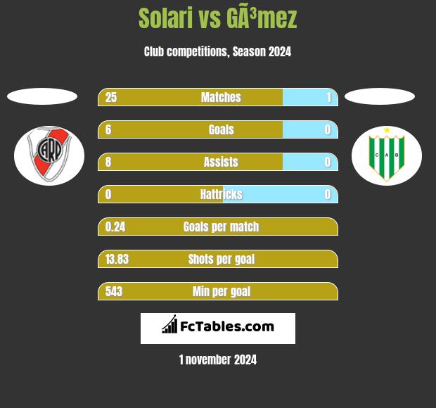 Solari vs GÃ³mez h2h player stats