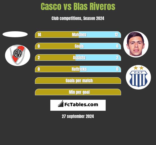 Casco vs Blas Riveros h2h player stats