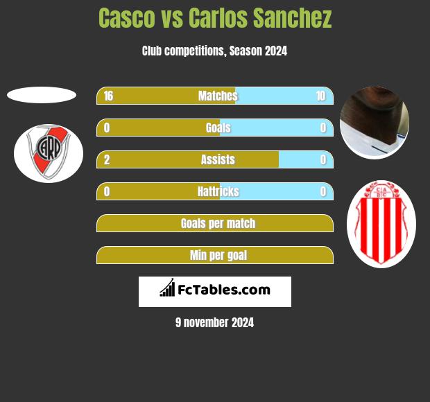 Casco vs Carlos Sanchez h2h player stats