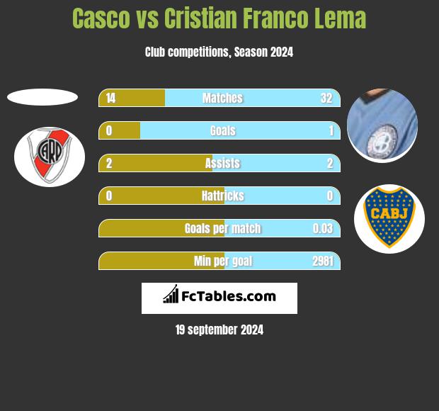 Casco vs Cristian Franco Lema h2h player stats