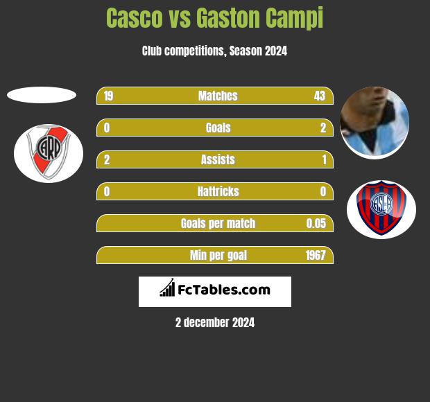 Casco vs Gaston Campi h2h player stats