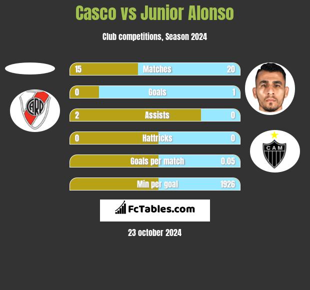 Casco vs Junior Alonso h2h player stats