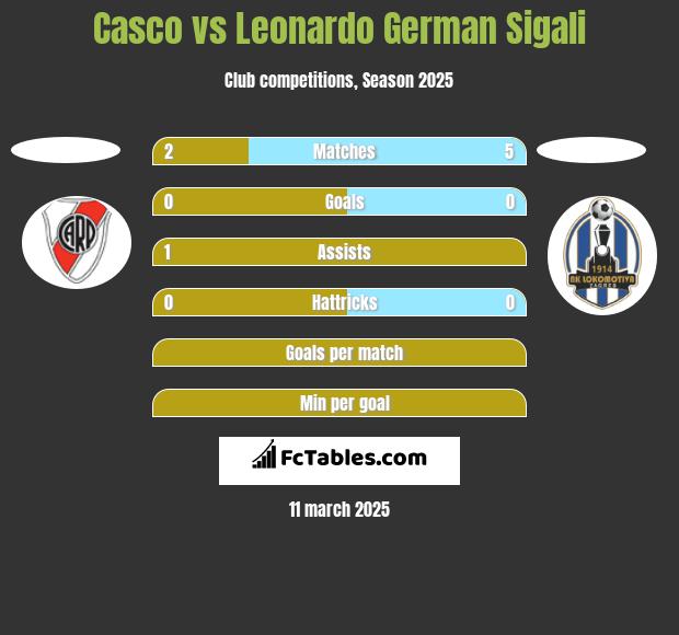 Casco vs Leonardo German Sigali h2h player stats