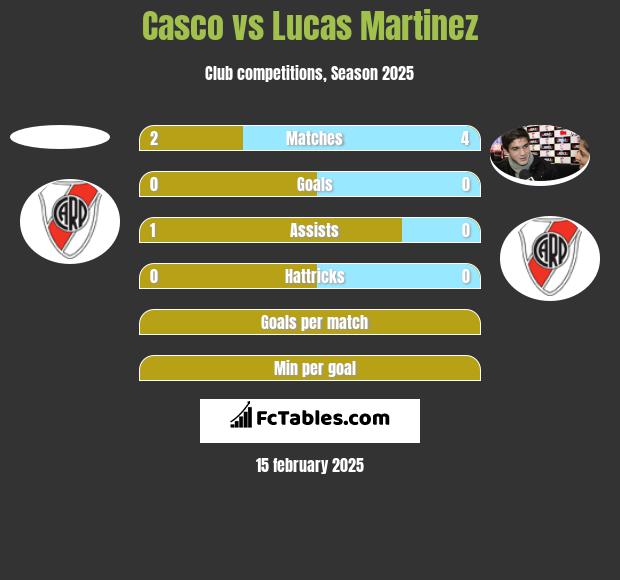 Casco vs Lucas Martinez h2h player stats