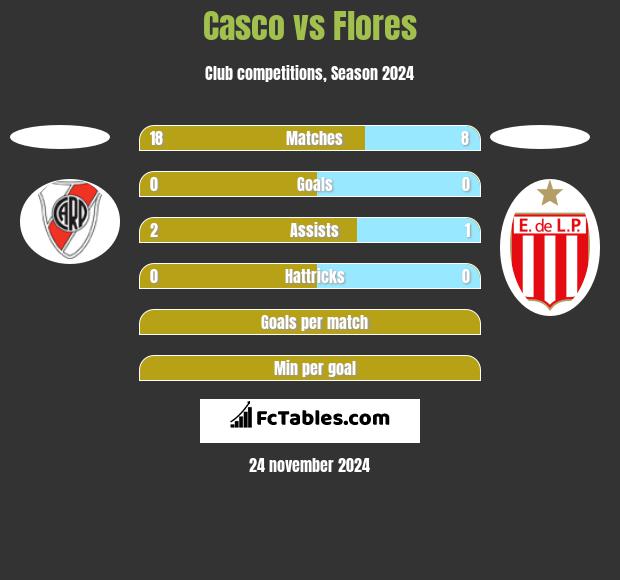 Casco vs Flores h2h player stats