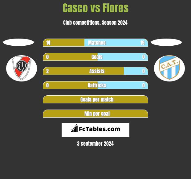 Casco vs Flores h2h player stats