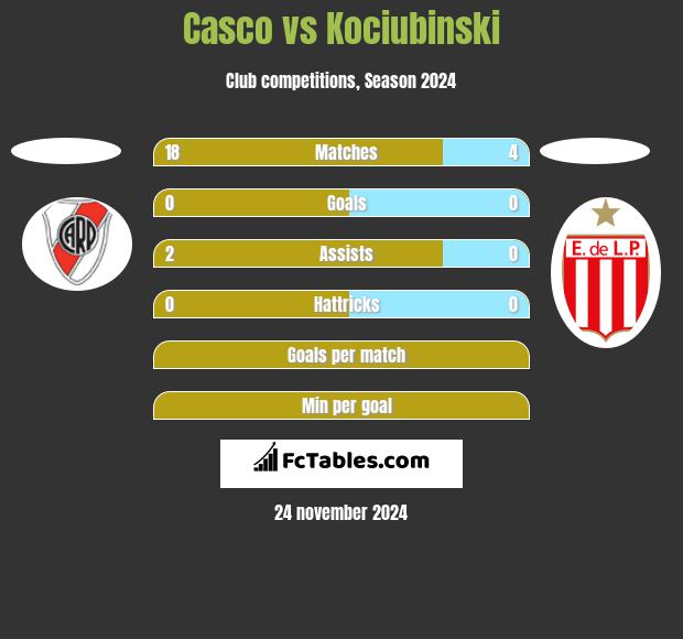 Casco vs Kociubinski h2h player stats