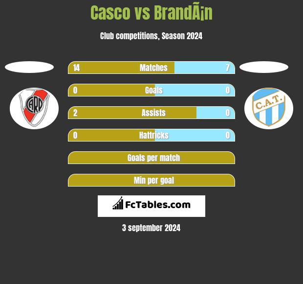 Casco vs BrandÃ¡n h2h player stats