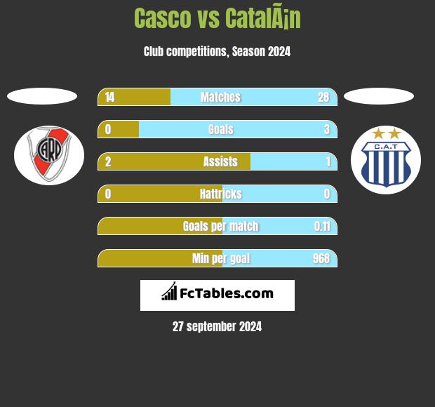 Casco vs CatalÃ¡n h2h player stats