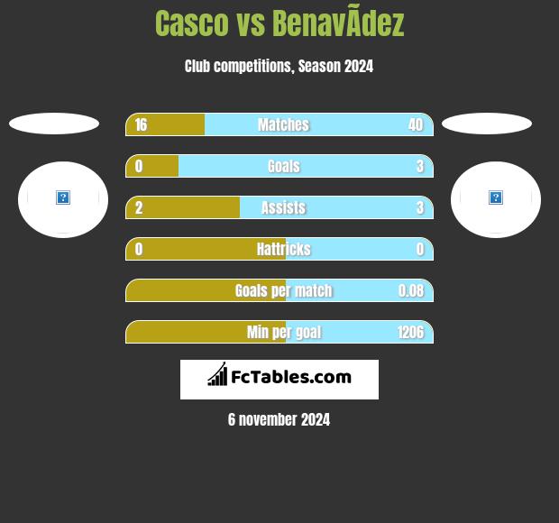 Casco vs BenavÃ­dez h2h player stats