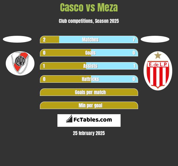 Casco vs Meza h2h player stats