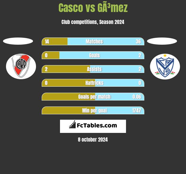 Casco vs GÃ³mez h2h player stats