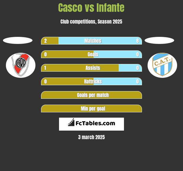 Casco vs Infante h2h player stats