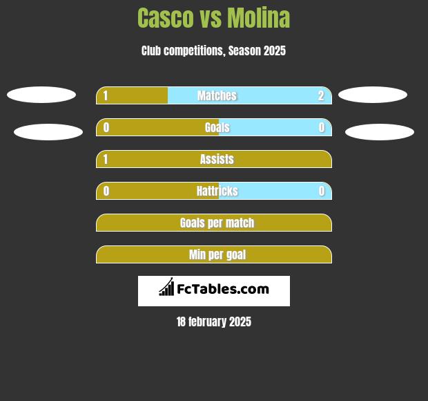 Casco vs Molina h2h player stats