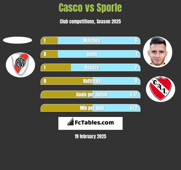 Casco vs Sporle h2h player stats