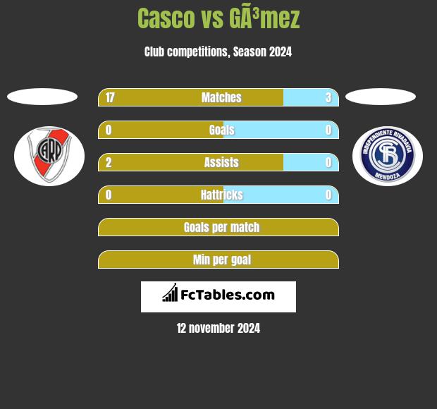 Casco vs GÃ³mez h2h player stats