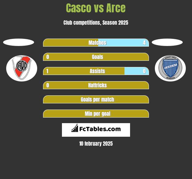 Casco vs Arce h2h player stats