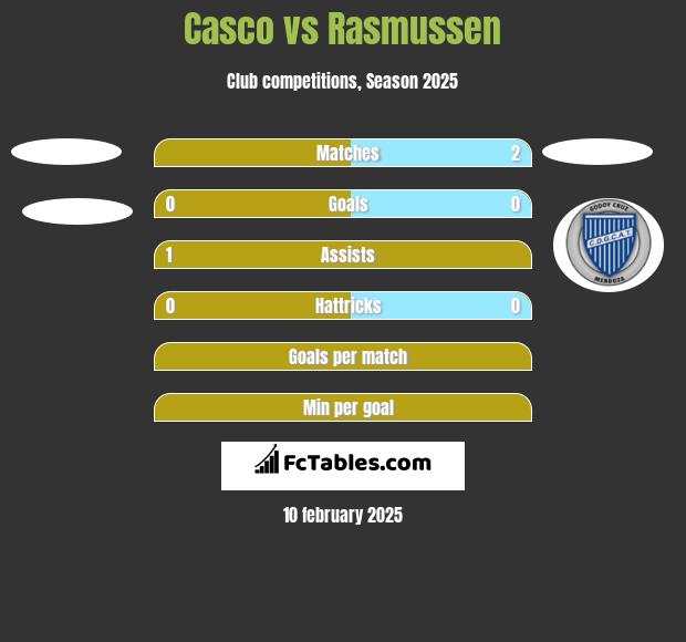 Casco vs Rasmussen h2h player stats