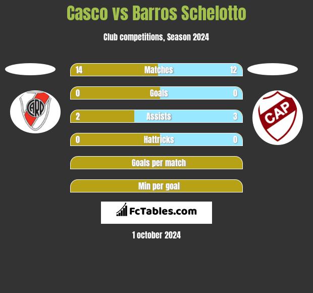 Casco vs Barros Schelotto h2h player stats