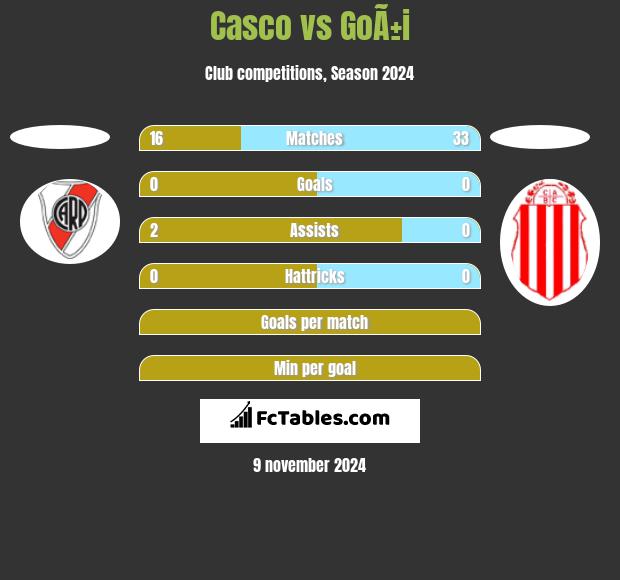 Casco vs GoÃ±i h2h player stats