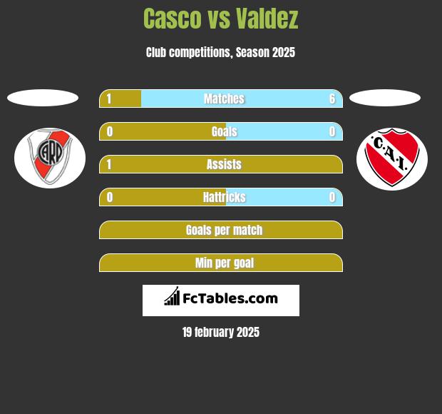 Casco vs Valdez h2h player stats