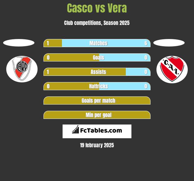 Casco vs Vera h2h player stats