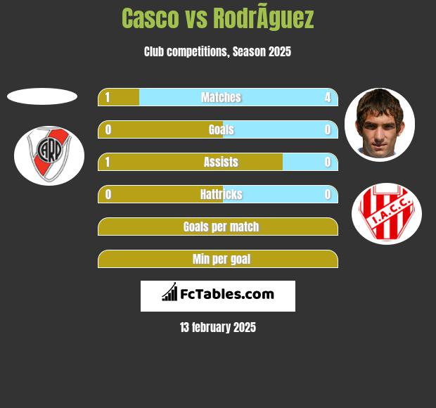 Casco vs RodrÃ­guez h2h player stats