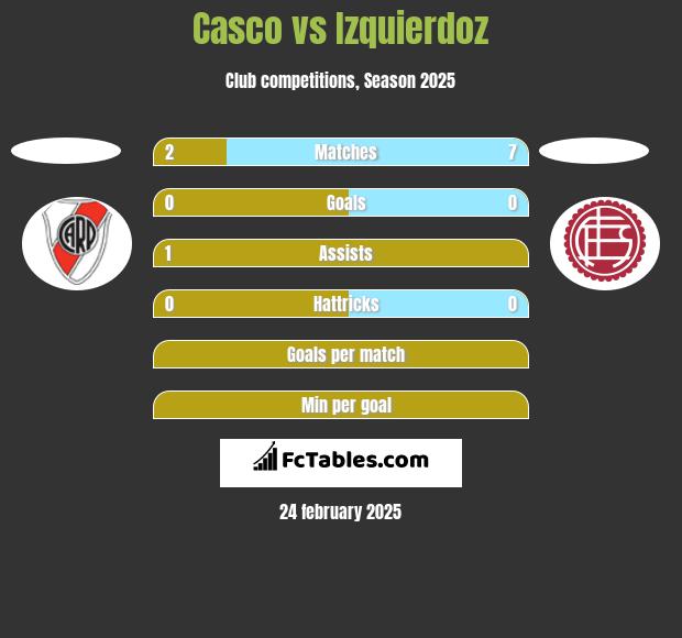 Casco vs Izquierdoz h2h player stats