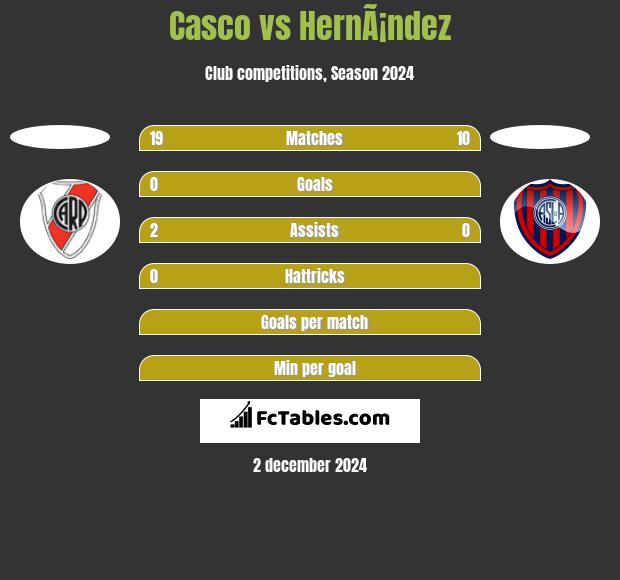 Casco vs HernÃ¡ndez h2h player stats